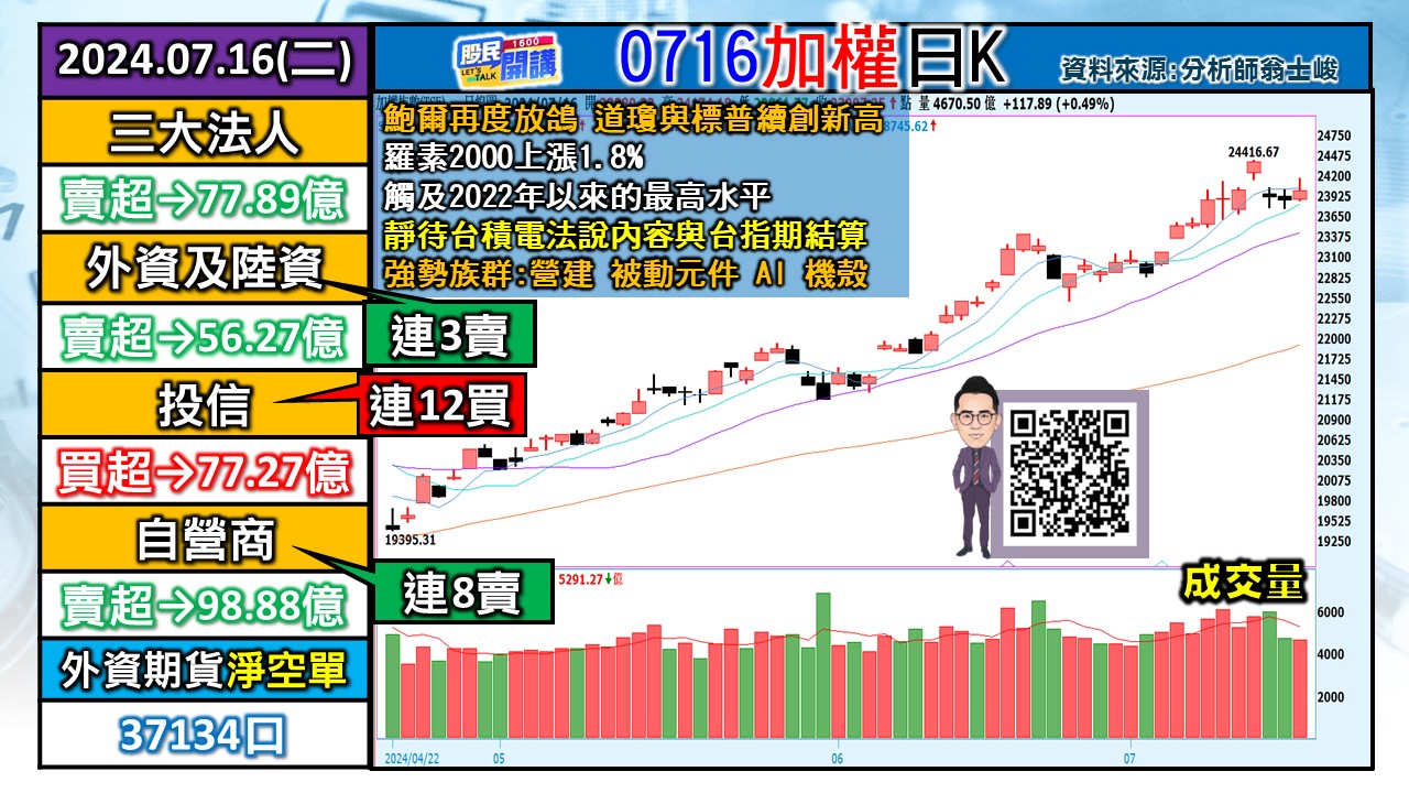 [股民開講]20240716-翁-01-加權日K