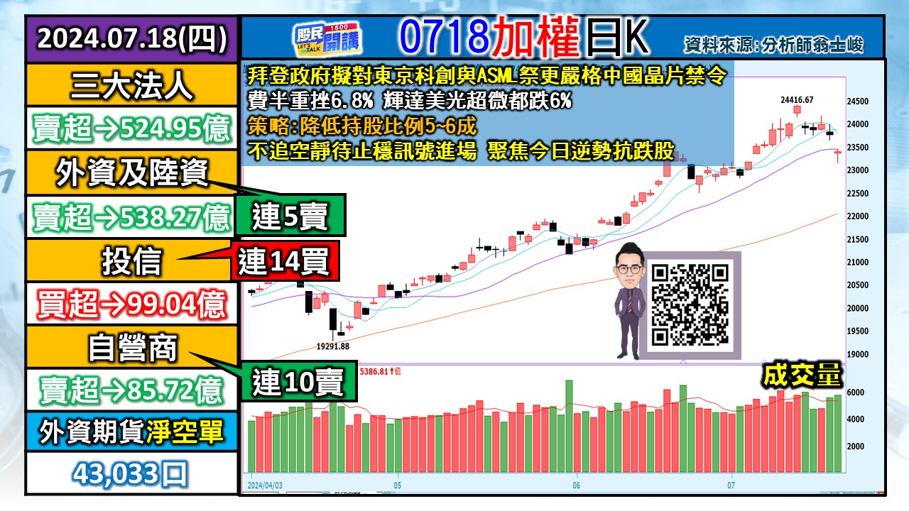[股民開講]20240718-翁-01-加權日K