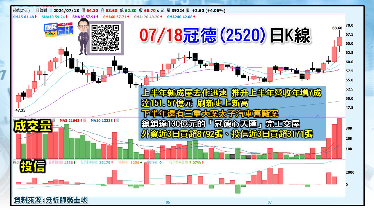 [股民開講]20240718-翁-03-冠德