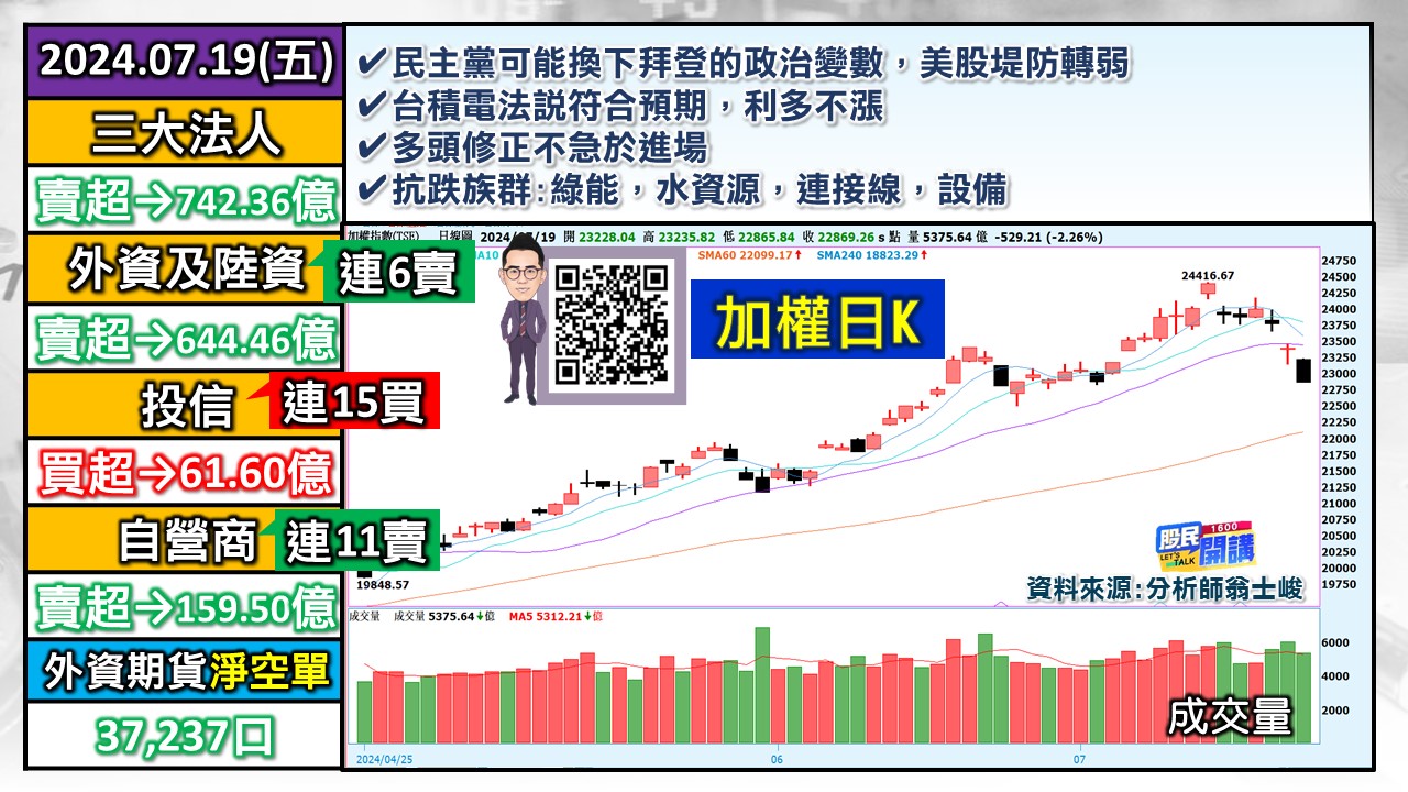 [股民開講]20240719-翁-01-加權日K