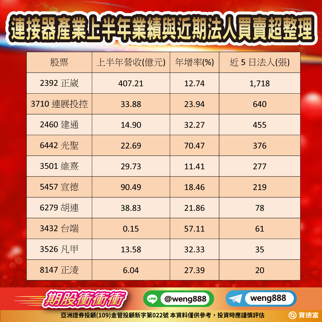 連接器產業上半年業績與近期法人買賣超整理