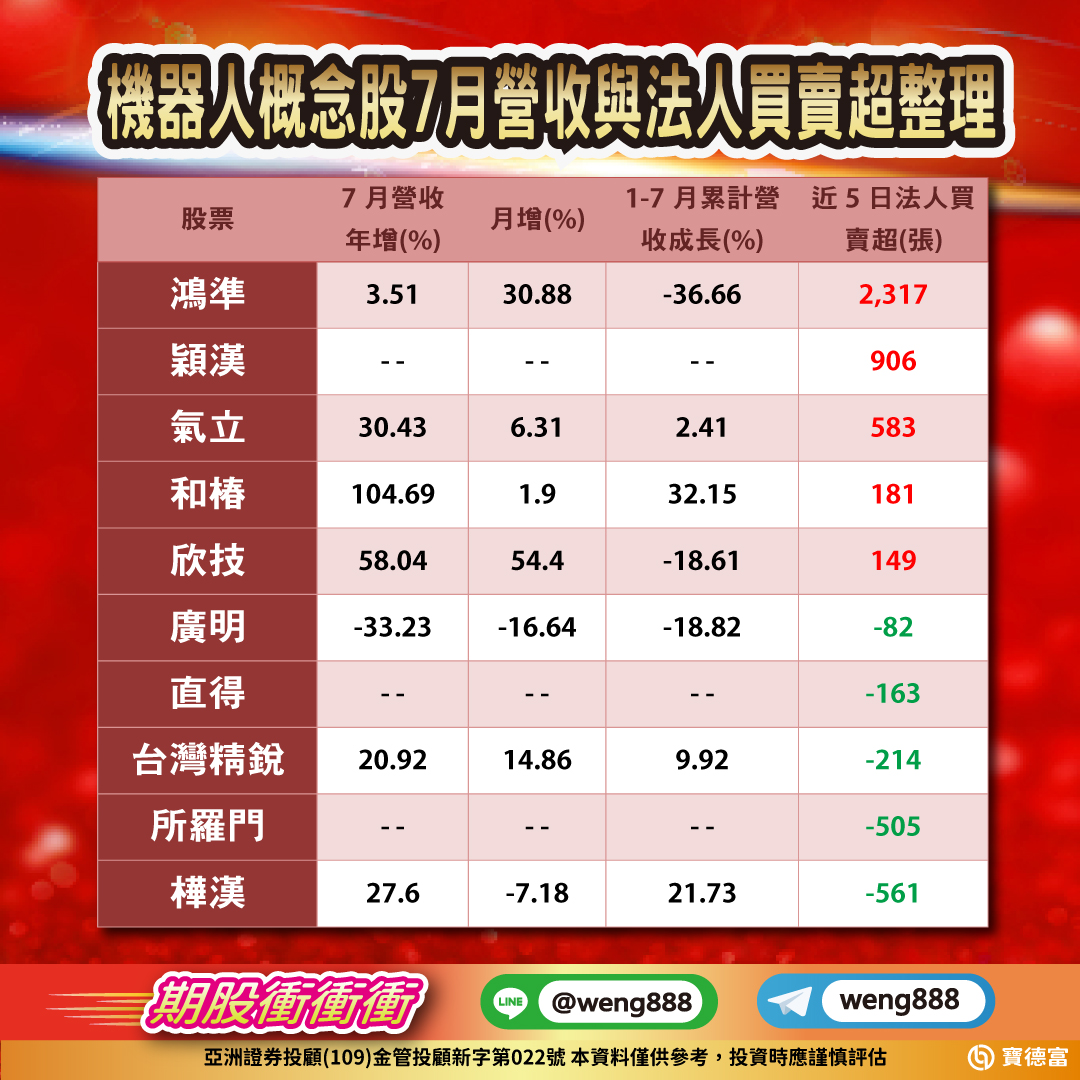 機器人概念股7月營收與法人買賣超整理