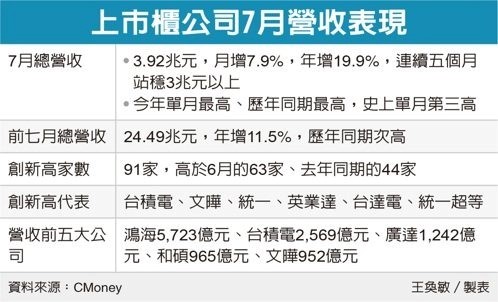 7月營收表現