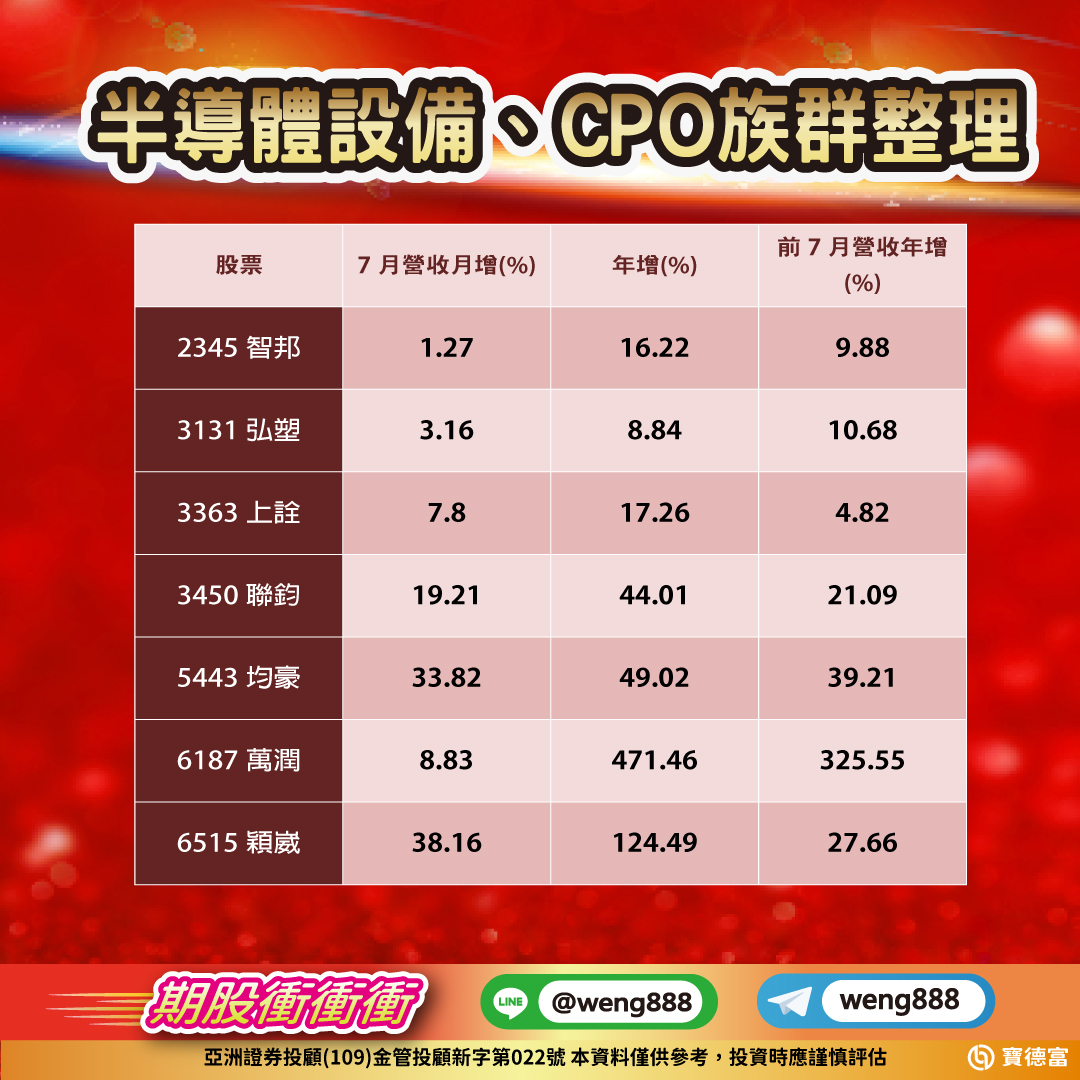 半導體設備、CPO族群整理