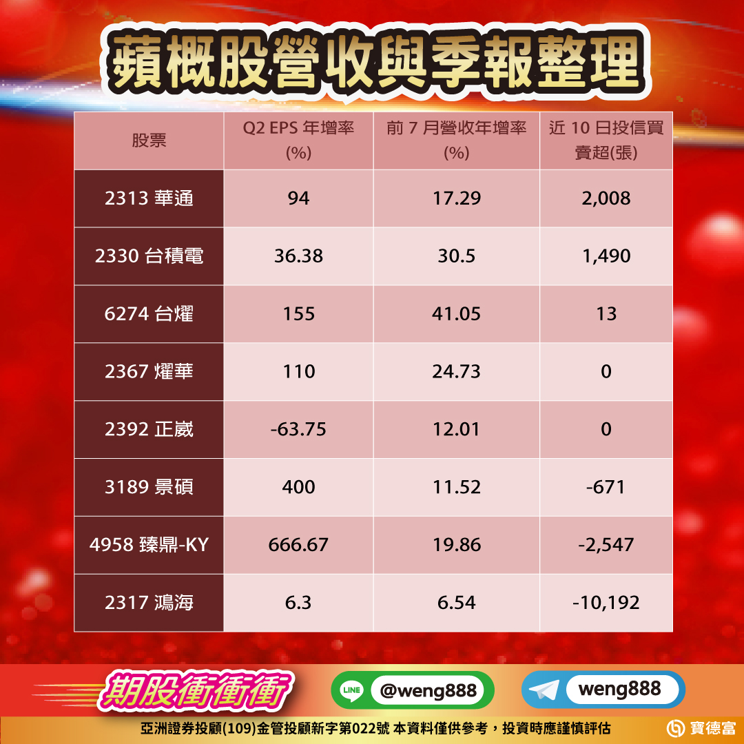 蘋概股營收與季報整理