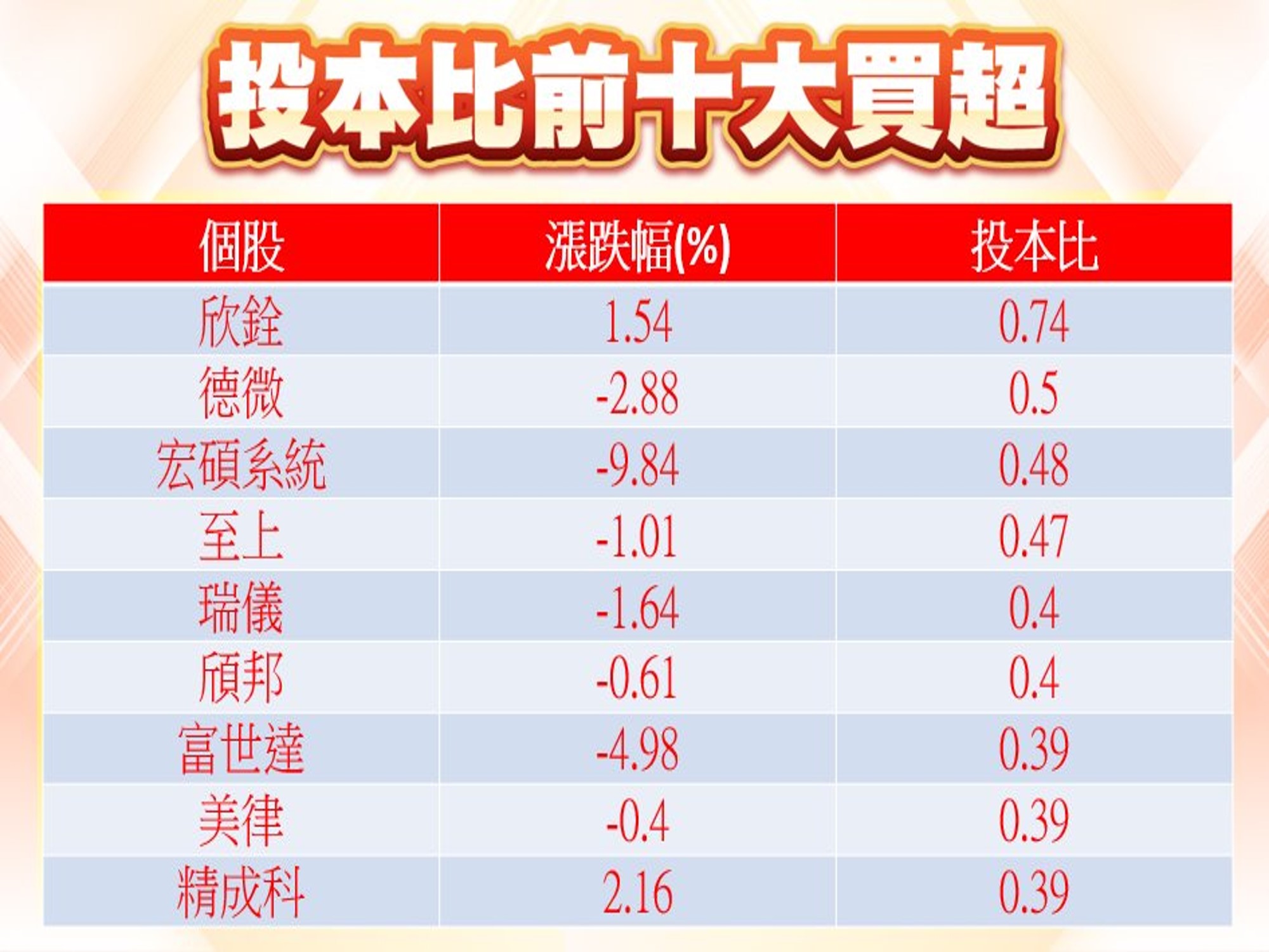 股市大富翁軟體-投本比前十大買超
