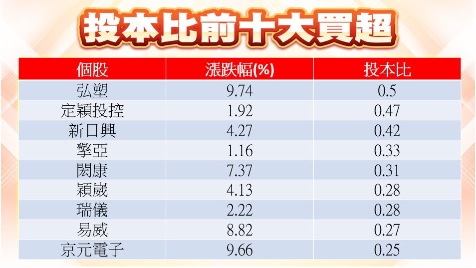 股市大富翁軟體-投本比前十大買超