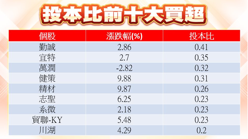股市大富翁軟體-投本比前十大買超