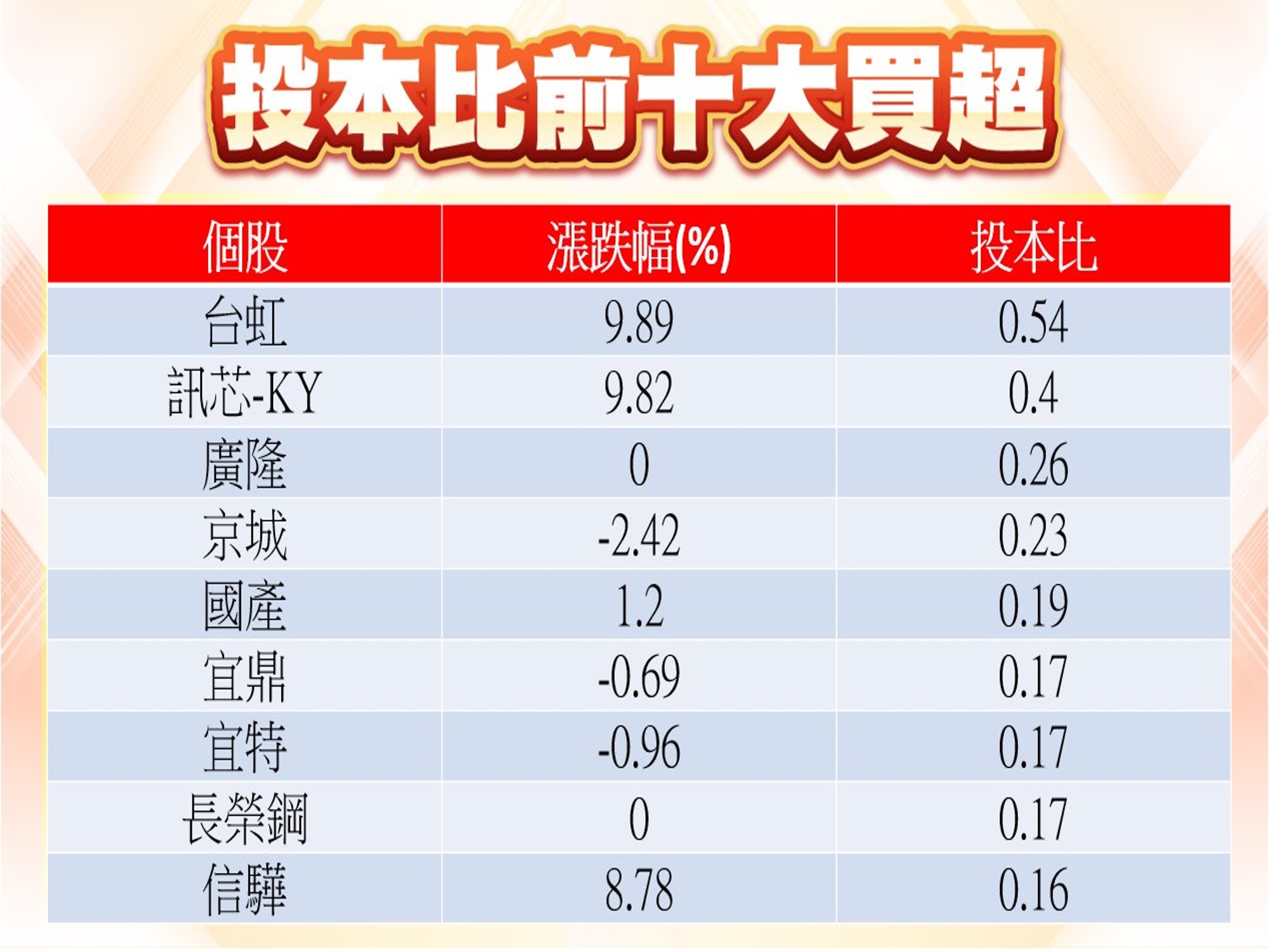 股市大富翁軟體-投本比前十大買超