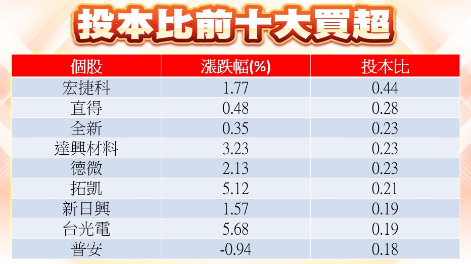 股市大富翁軟體-投本比前十大買超