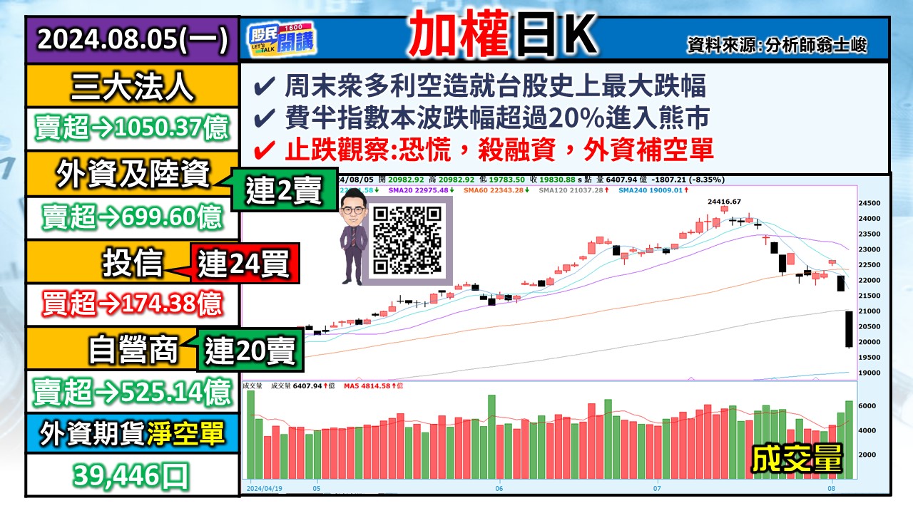 [股民開講]20240805-翁-01-加權日K