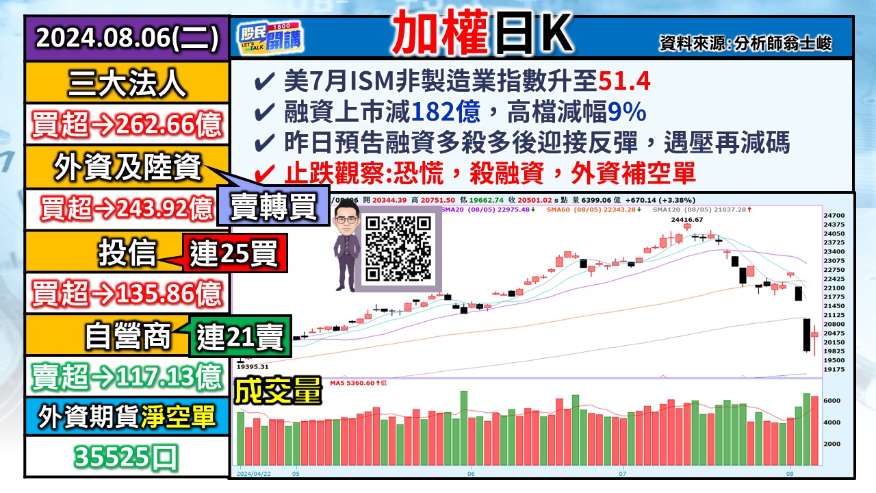 [股民開講]20240806-翁-01-加權日K