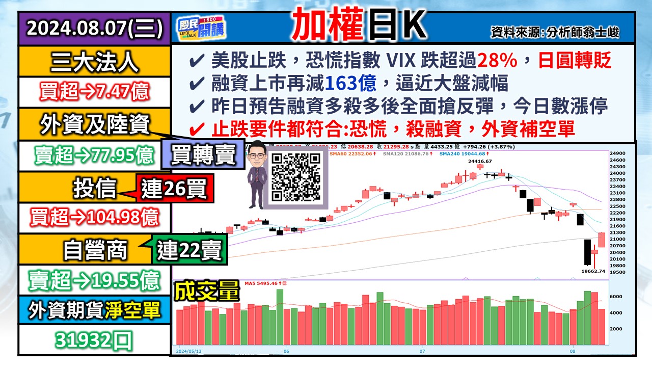 [股民開講]20240807-翁-01-加權日K
