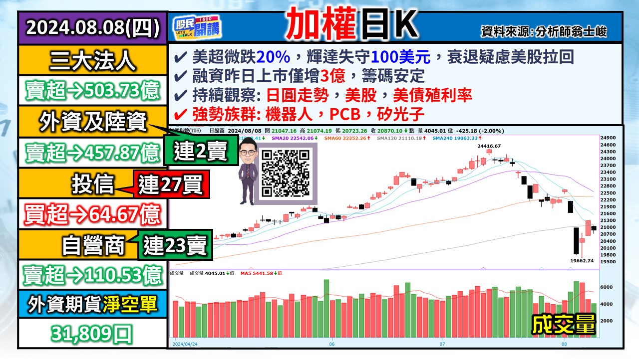 [股民開講]20240808-翁-01-加權日K
