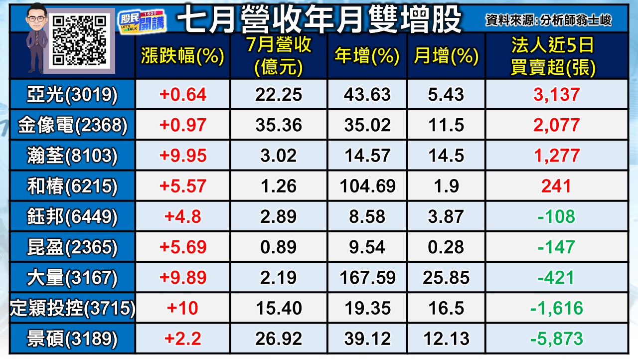 [股民開講]20240808-翁-02-七月營收