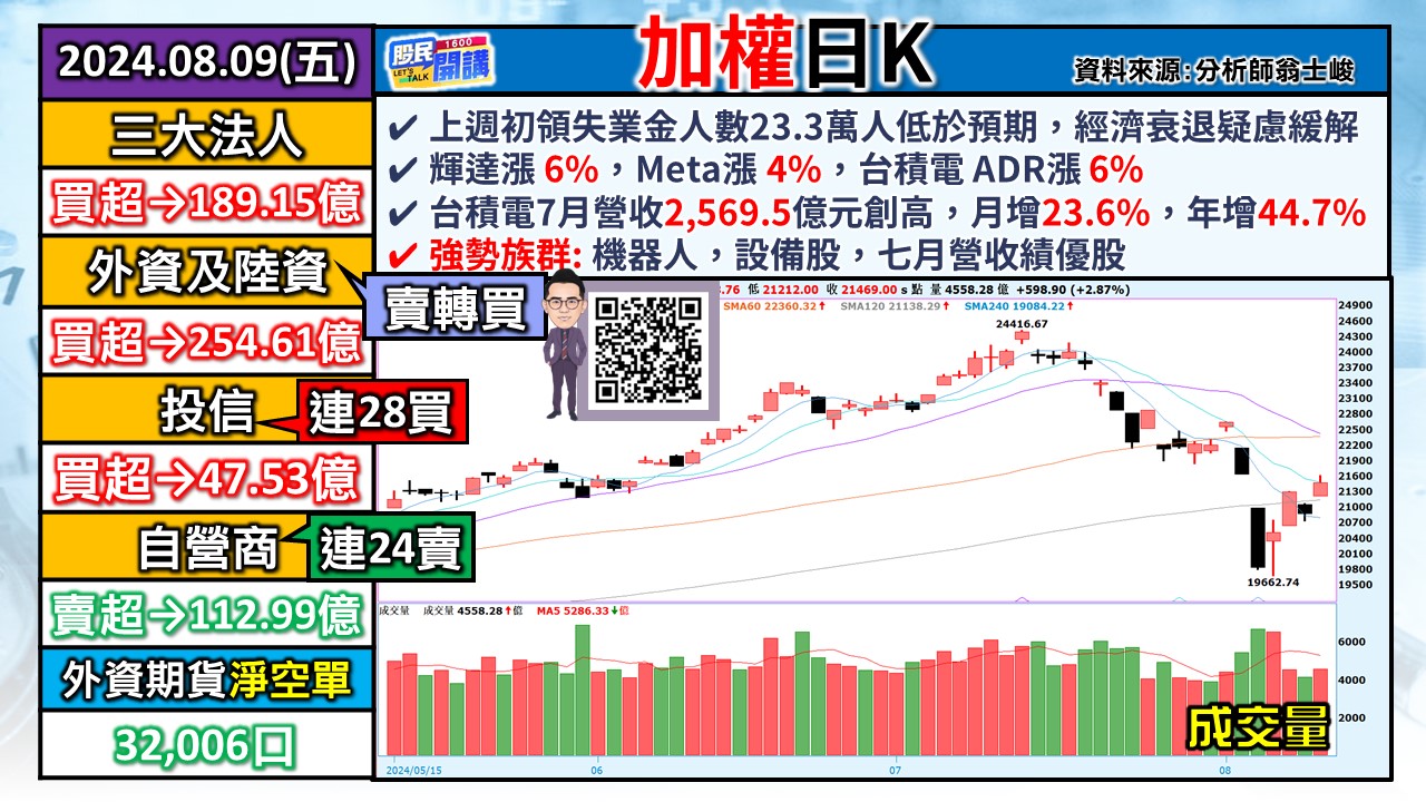[股民開講]20240809-翁-01-加權日K