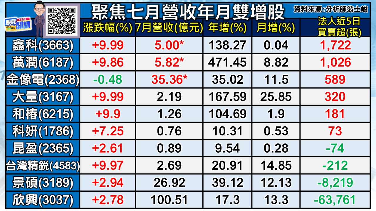 [股民開講]20240809-翁-02-七月營收
