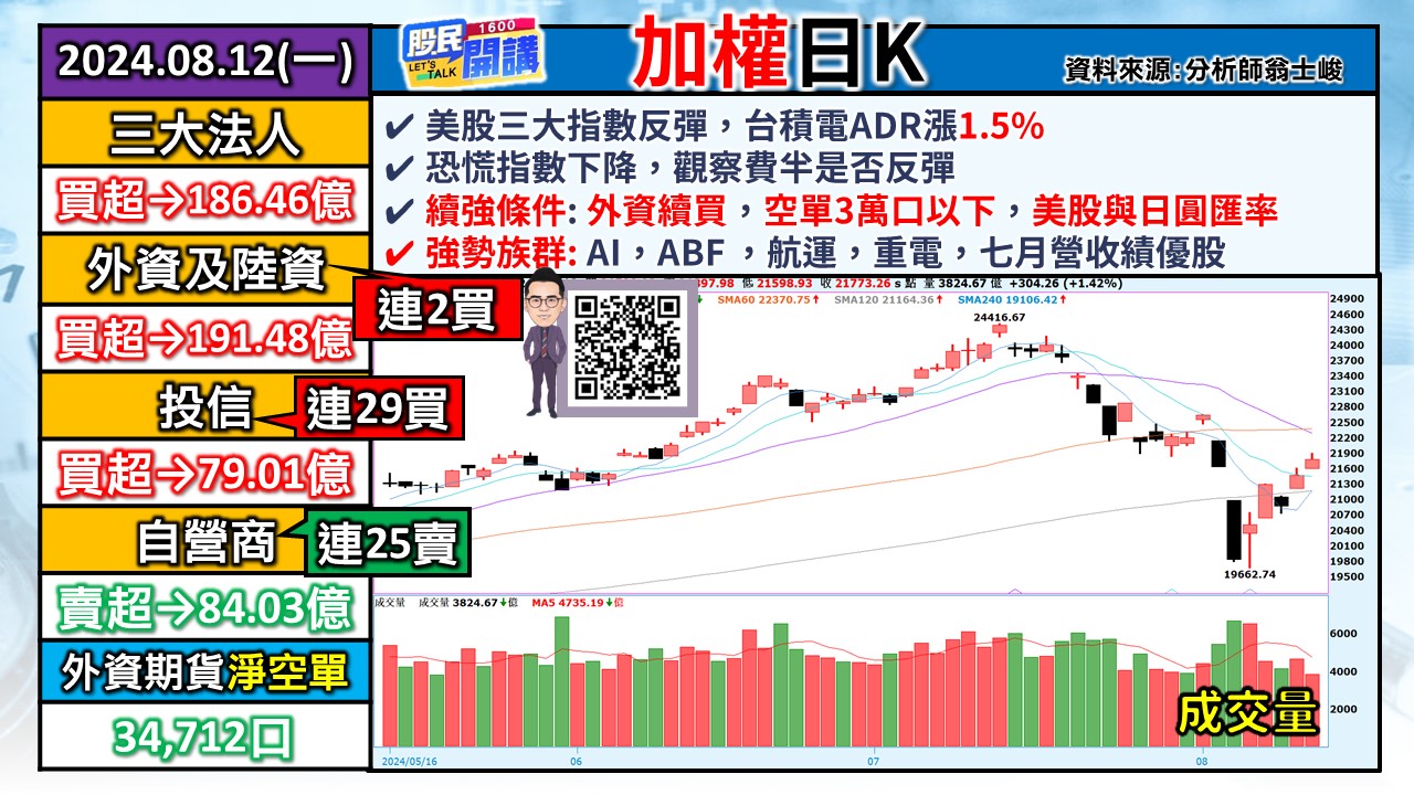 [股民開講]20240812-翁-01-加權日K