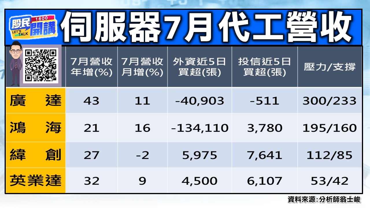 [股民開講]20240812-翁-03-伺服器7月代工營收