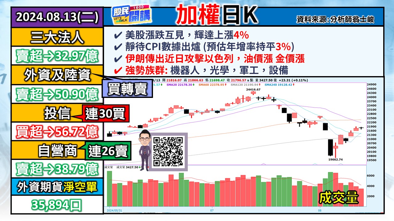 [股民開講]20240813-翁-01-加權日K