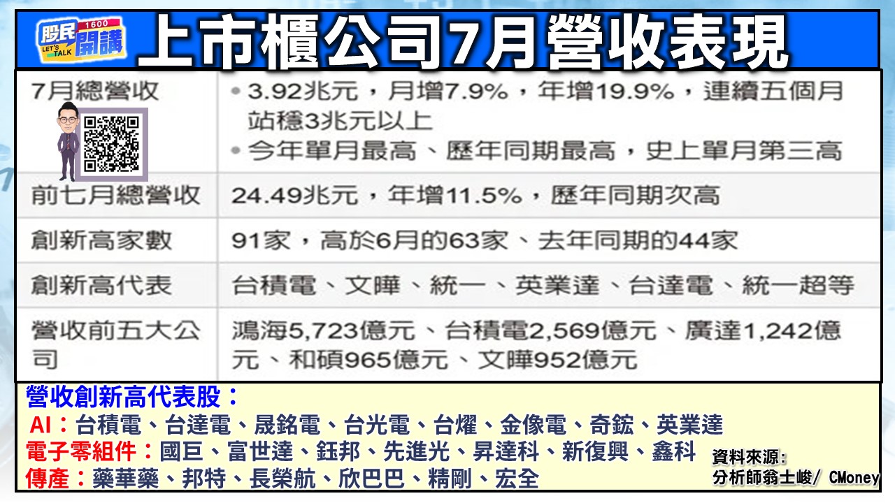 [股民開講]20240813-翁-02-上市櫃7月營收