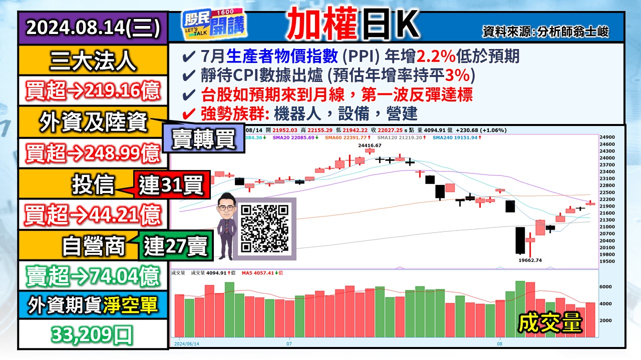 [股民開講]20240814-翁-01-加權日K
