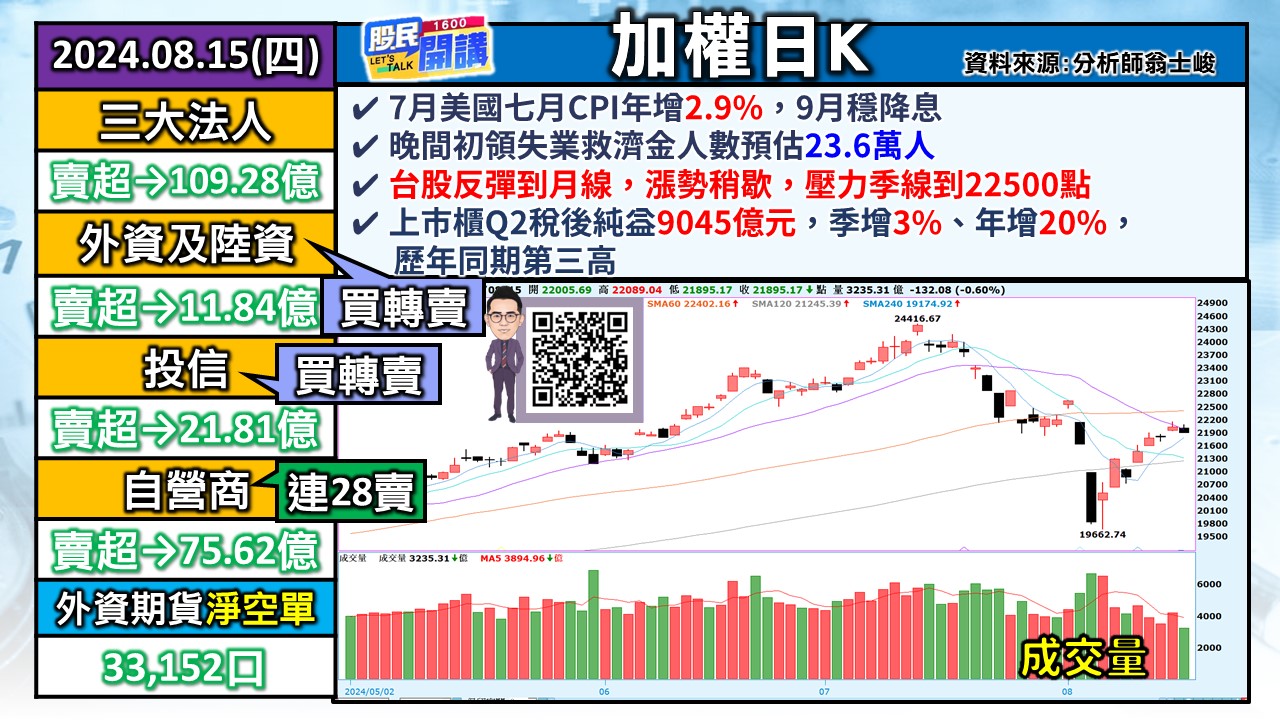 [股民開講]20240815-翁-01-加權日K