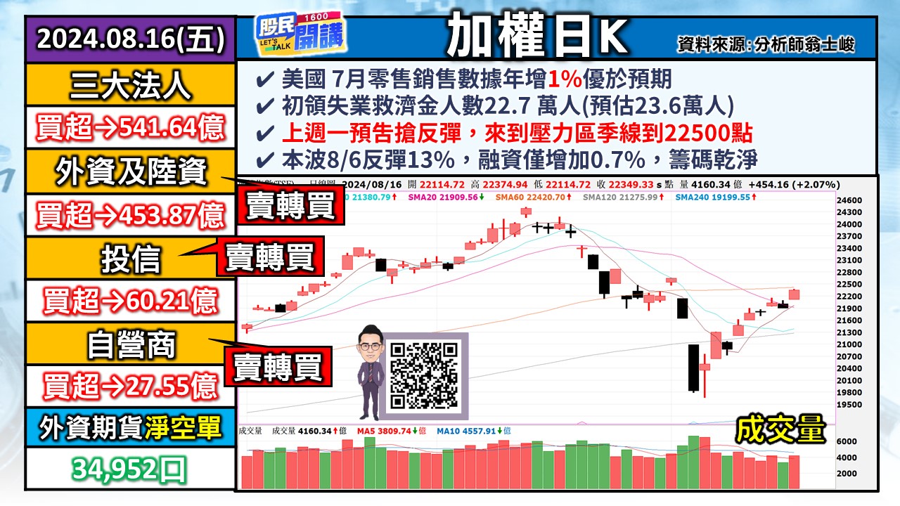 [股民開講]20240816-翁-01-加權日K