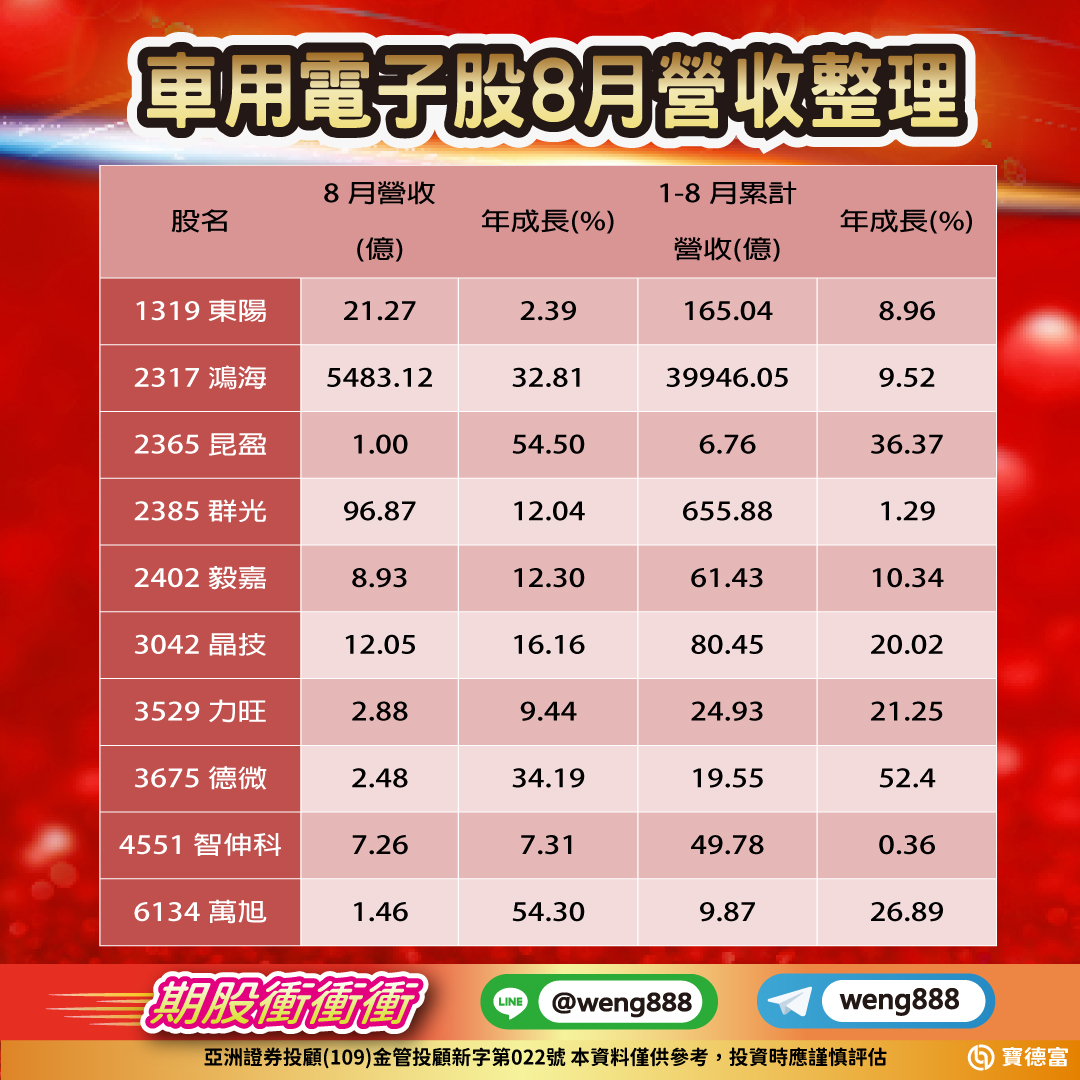 車用電子股8月營收整理