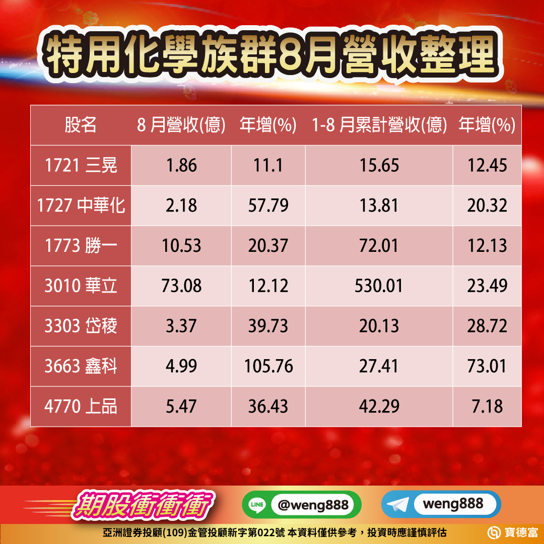 特用化學族群8月營收整理