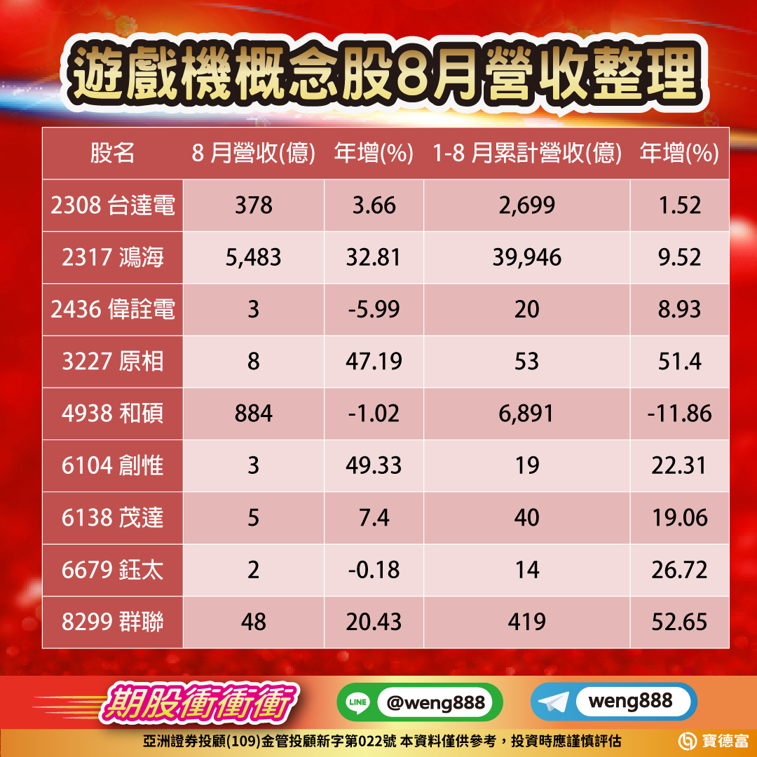 遊戲機概念股8月營收整理