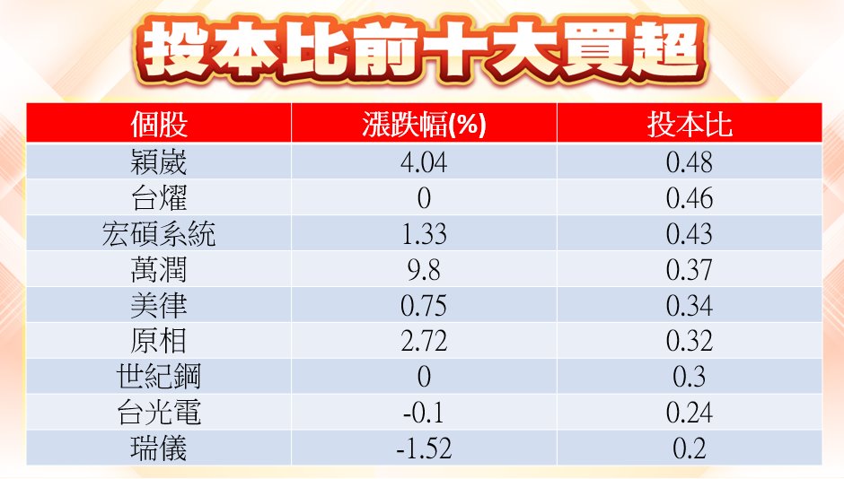股市大富翁軟體-投本比前十大買超