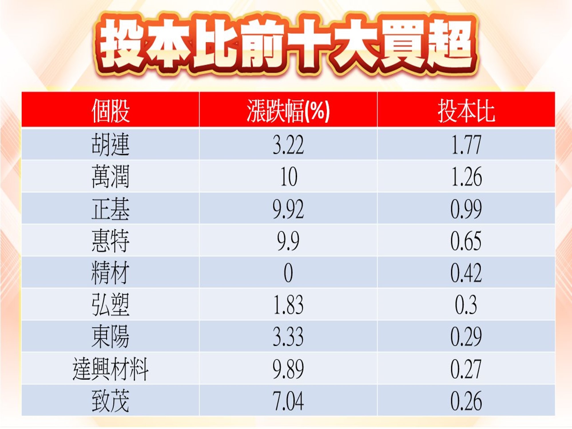 股市大富翁軟體-投本比前十大買超