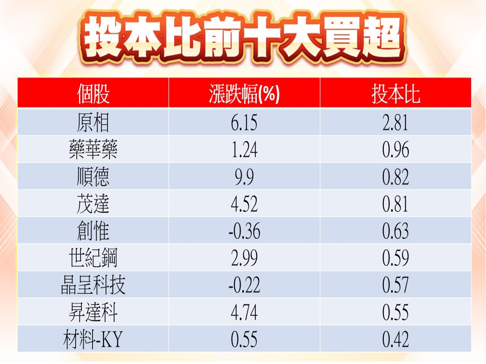 股市大富翁軟體-投本比前十大買超