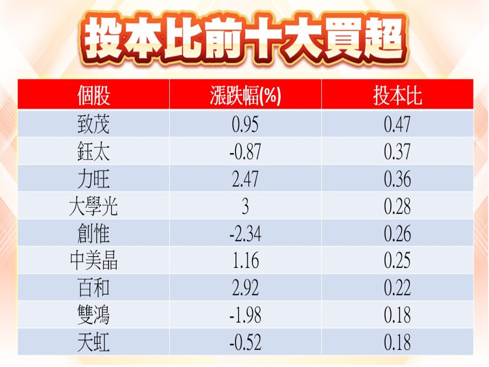 股市大富翁軟體-9/27投本比前十大買超