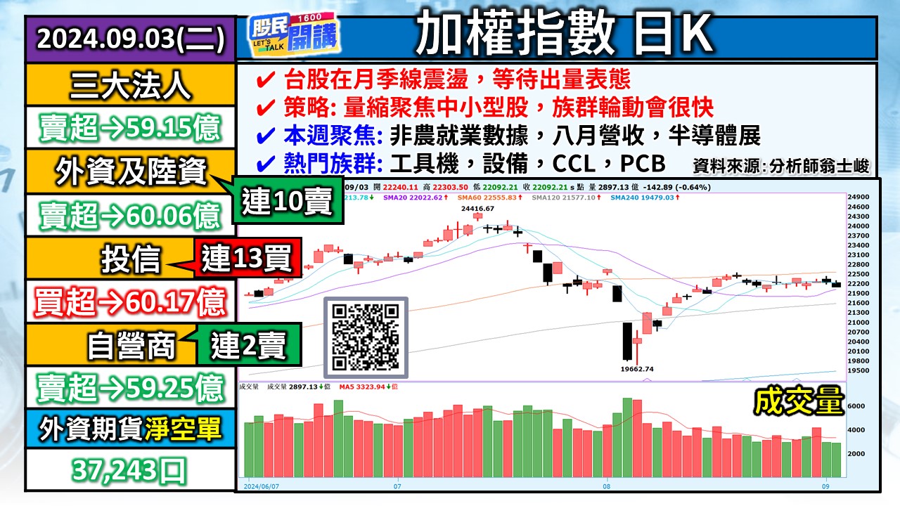 [股民開講]20240903-翁-01-加權日K