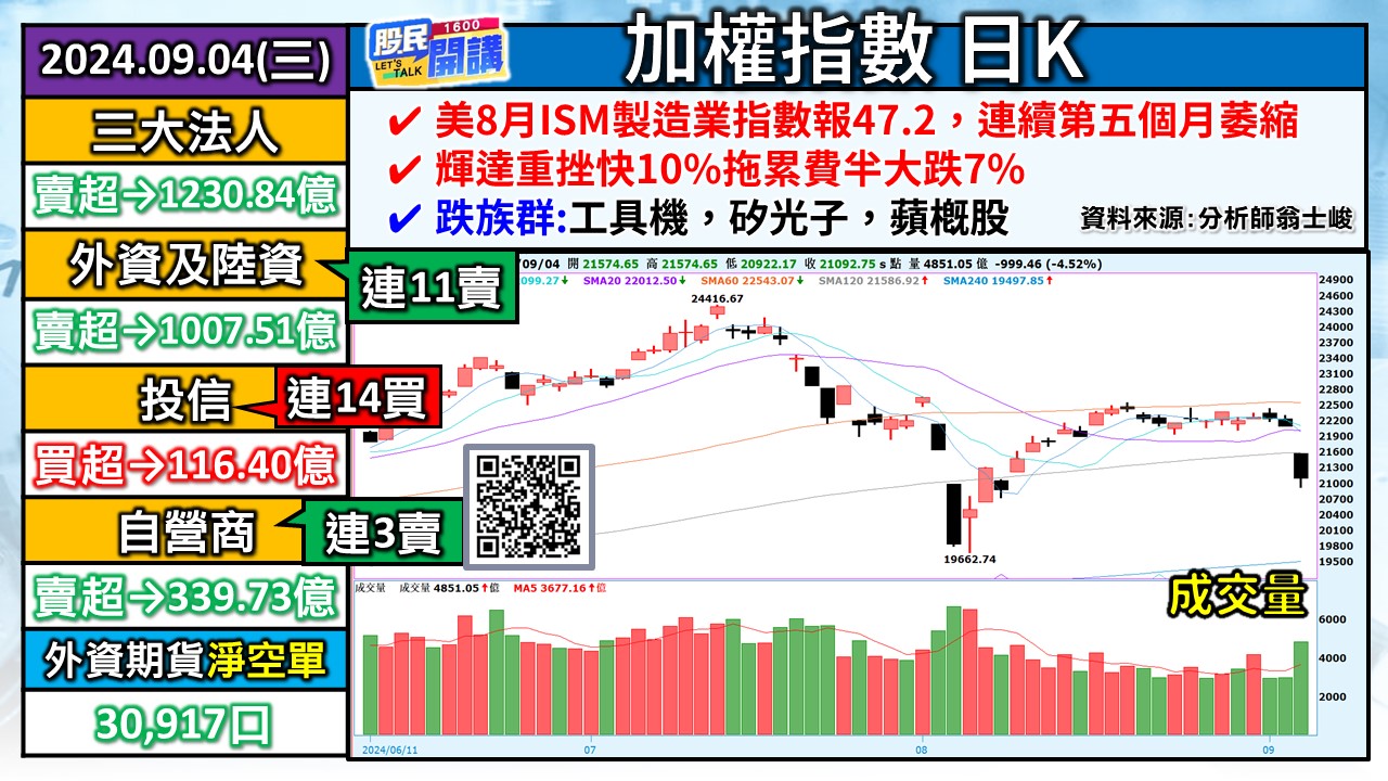 [股民開講]20240904-翁-01-加權日K