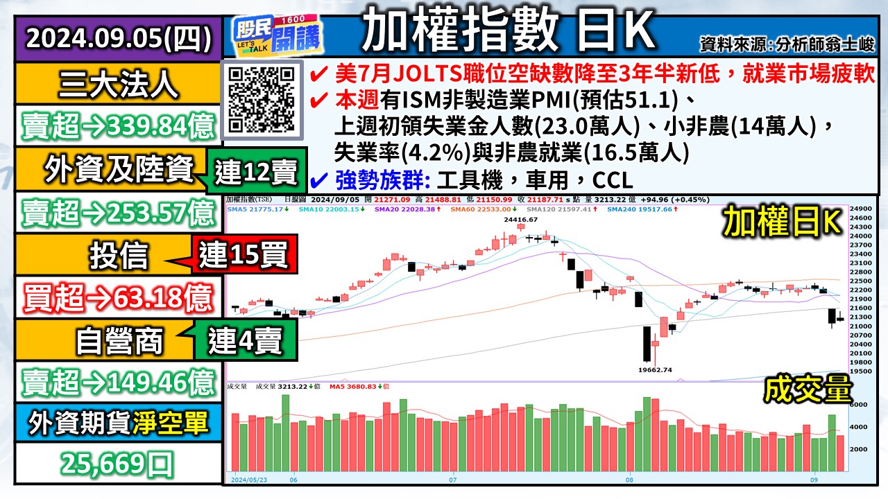 [股民開講]20240905-翁-01-加權日K