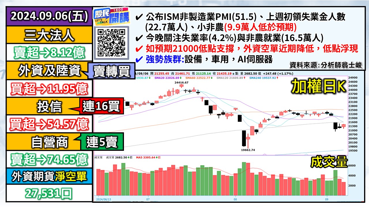 [股民開講]20240906-翁-01-加權日K