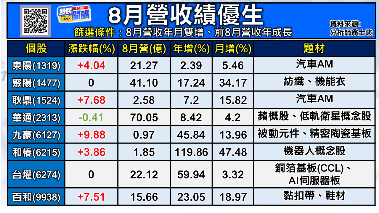 [股民開講]20240906-翁-02-8月營收績優生