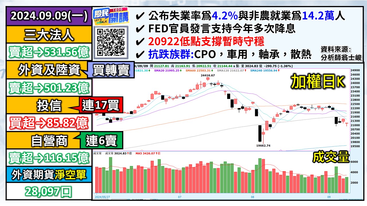 [股民開講]20240909-翁-01-加權日K