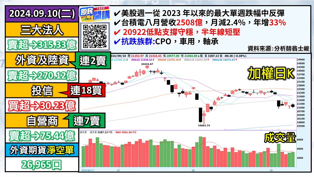[股民開講]20240910-翁-01-加權日K