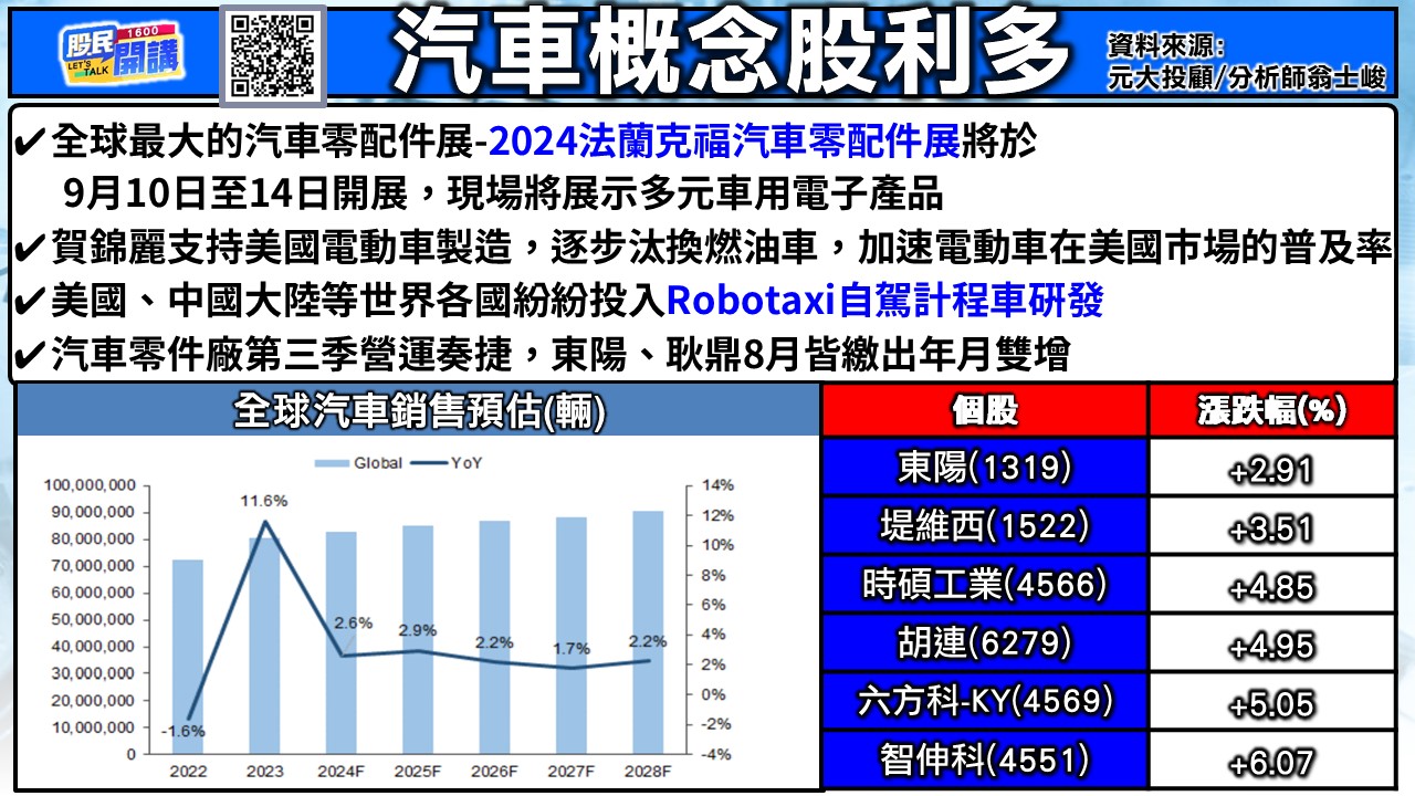 [股民開講]20240910-翁-03-汽車概念股利多