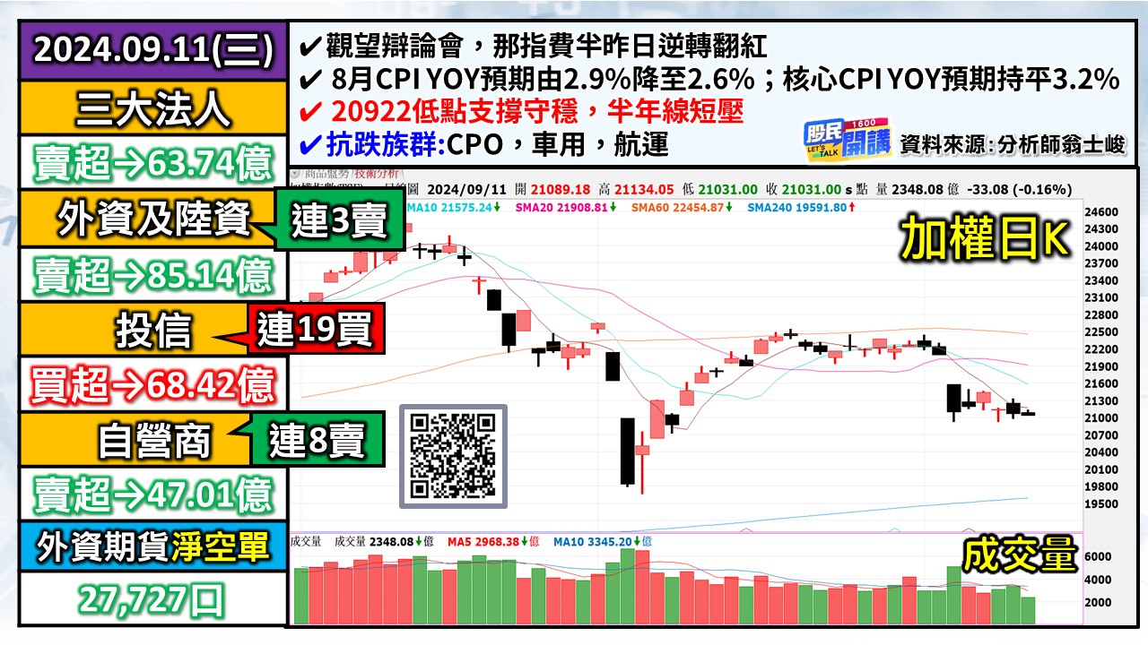 [股民開講]20240911-翁-01-加權日K