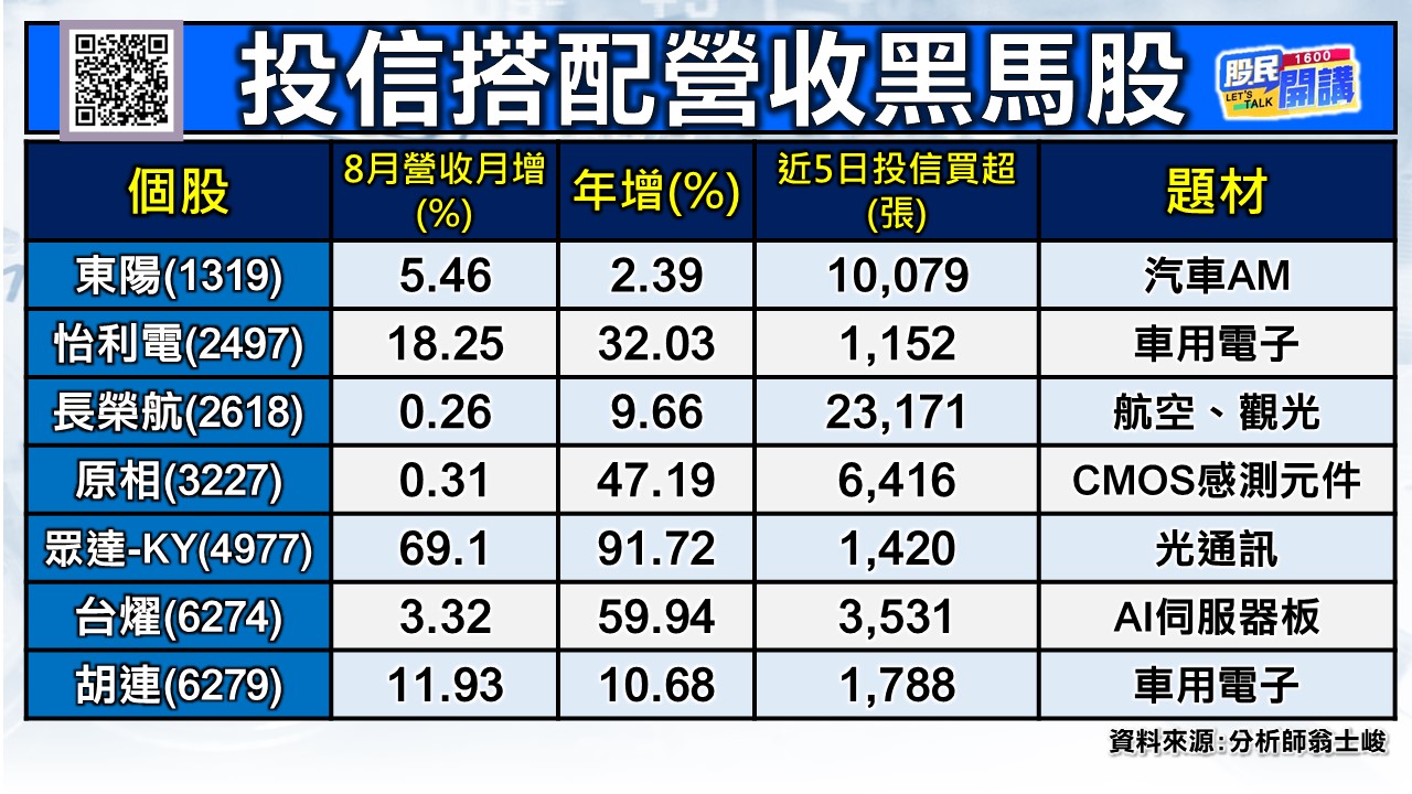 [股民開講]20240911-翁-02-投信搭配營收黑馬股