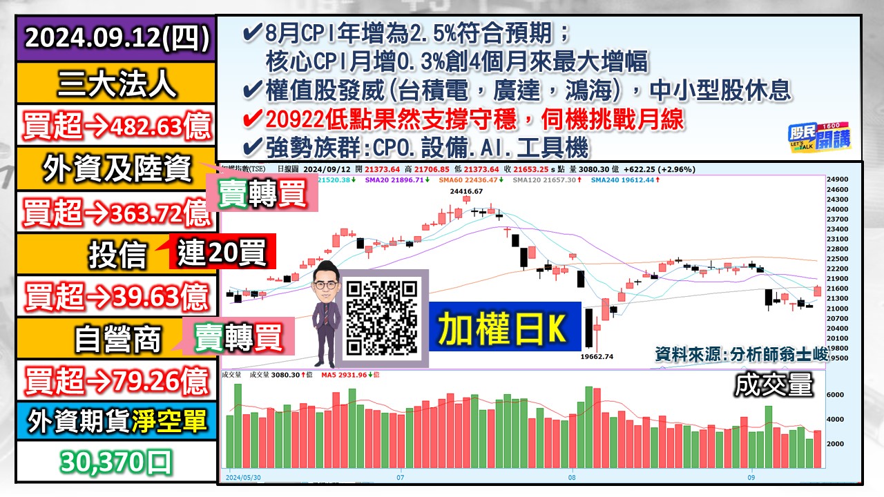 [股民開講]20240912-翁-01-加權日K