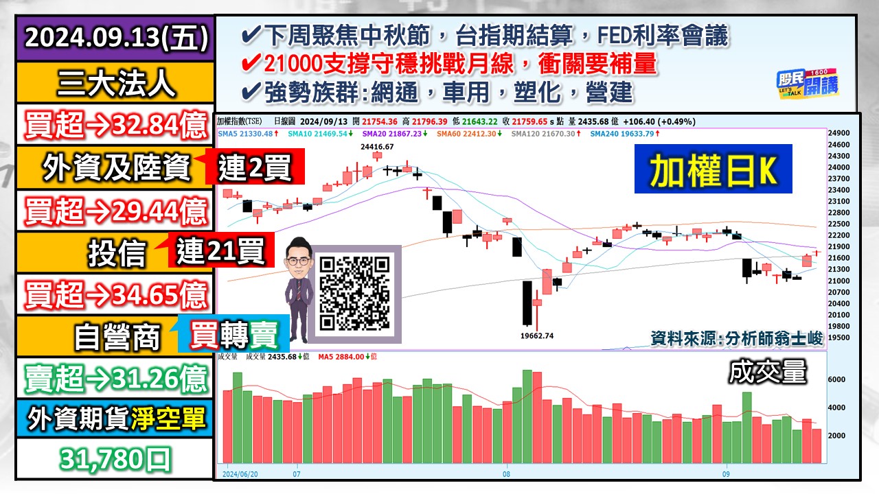 [股民開講]20240913-翁-01-加權日K