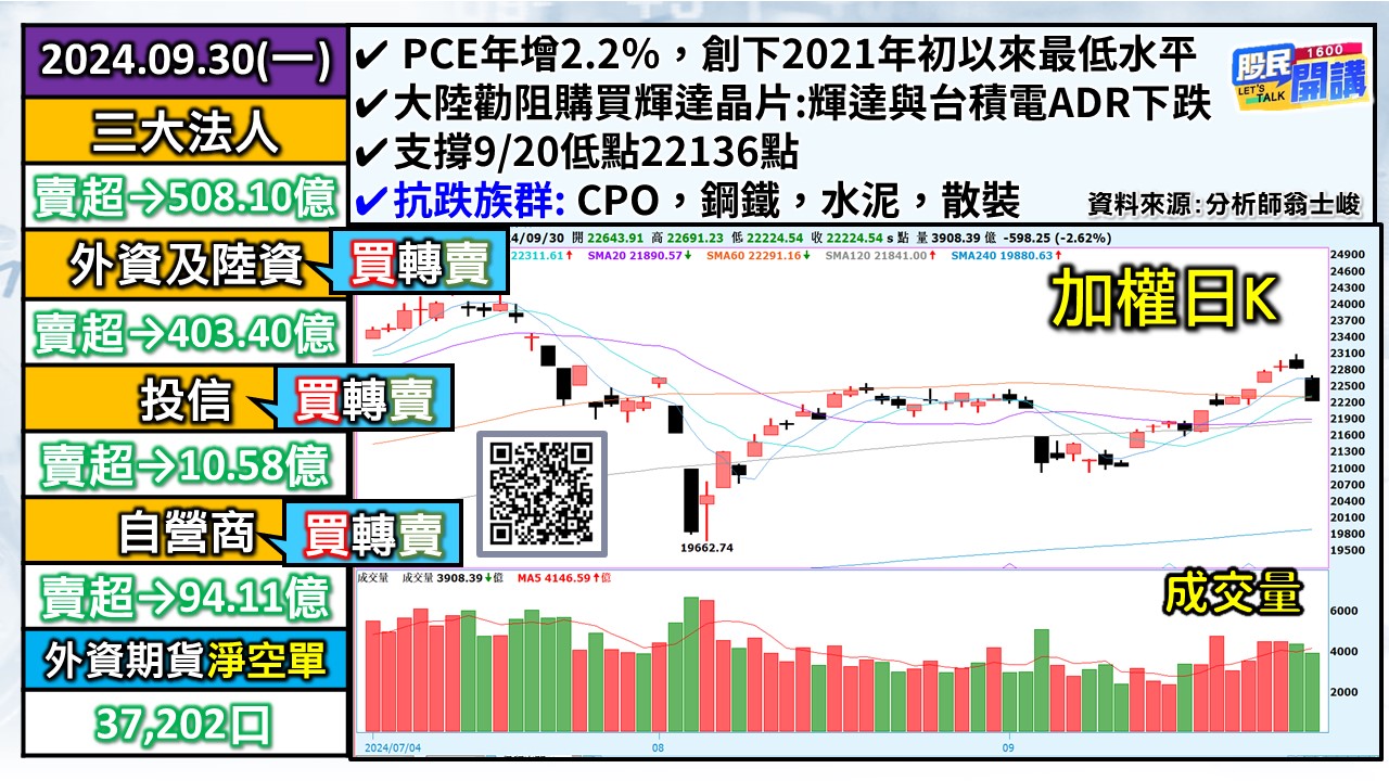 [股民開講]20240930-翁-01-加權日K