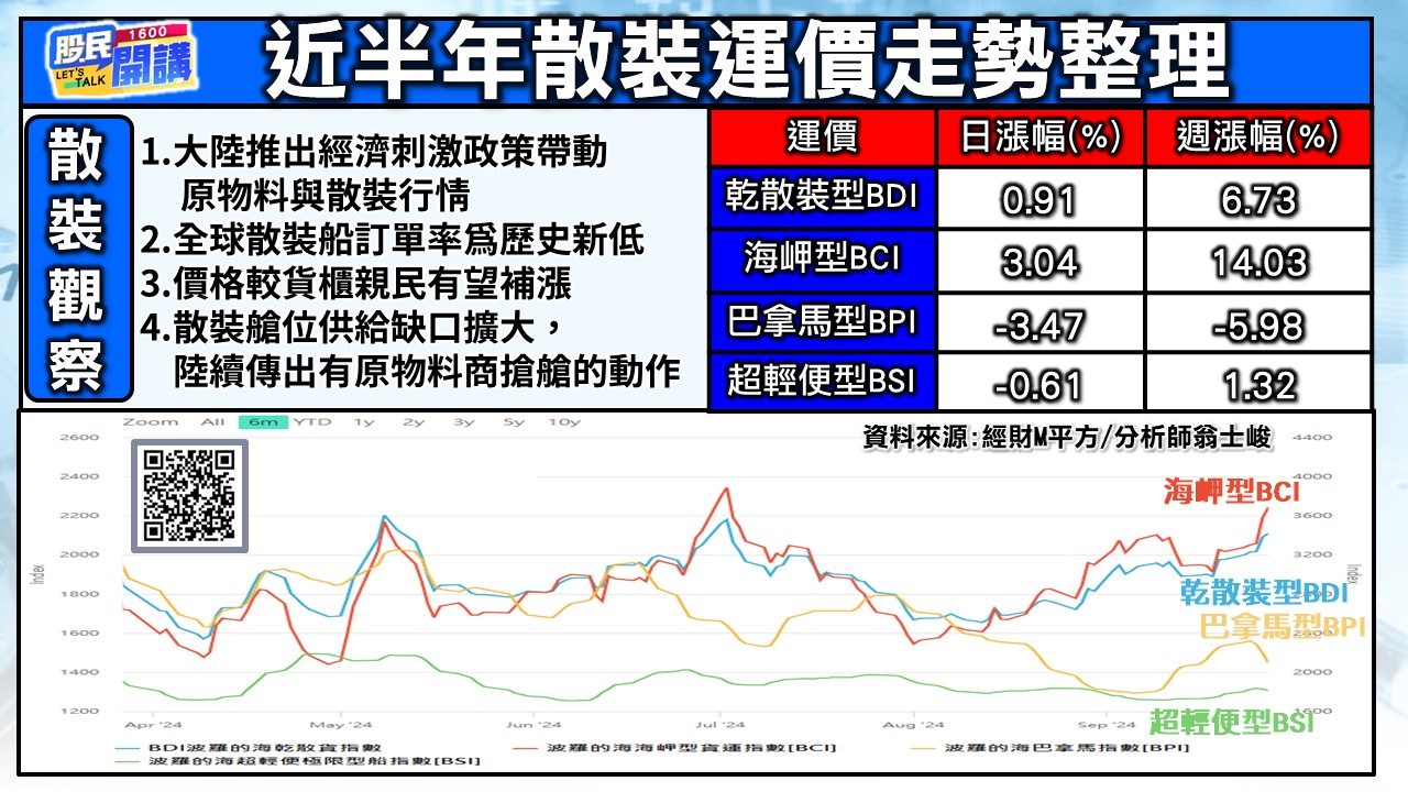 [股民開講]20240930-翁-03-近半年散裝運價走勢整理