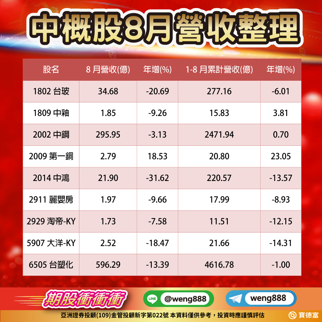 中概股8月營收整理